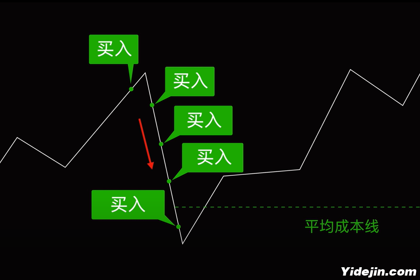 什麼是馬丁格爾交易策略？